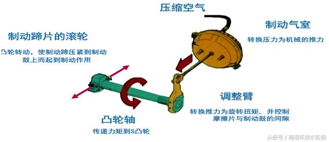 货车更换调整臂教程,卡车自动调整臂多长时间就得更换