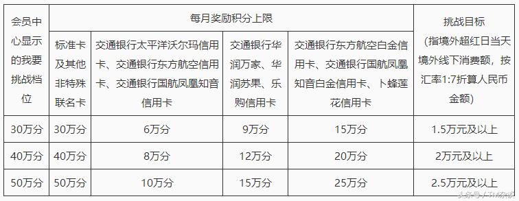 交行信用卡积分能抵扣多少钱,交行信用卡海外消费手续费