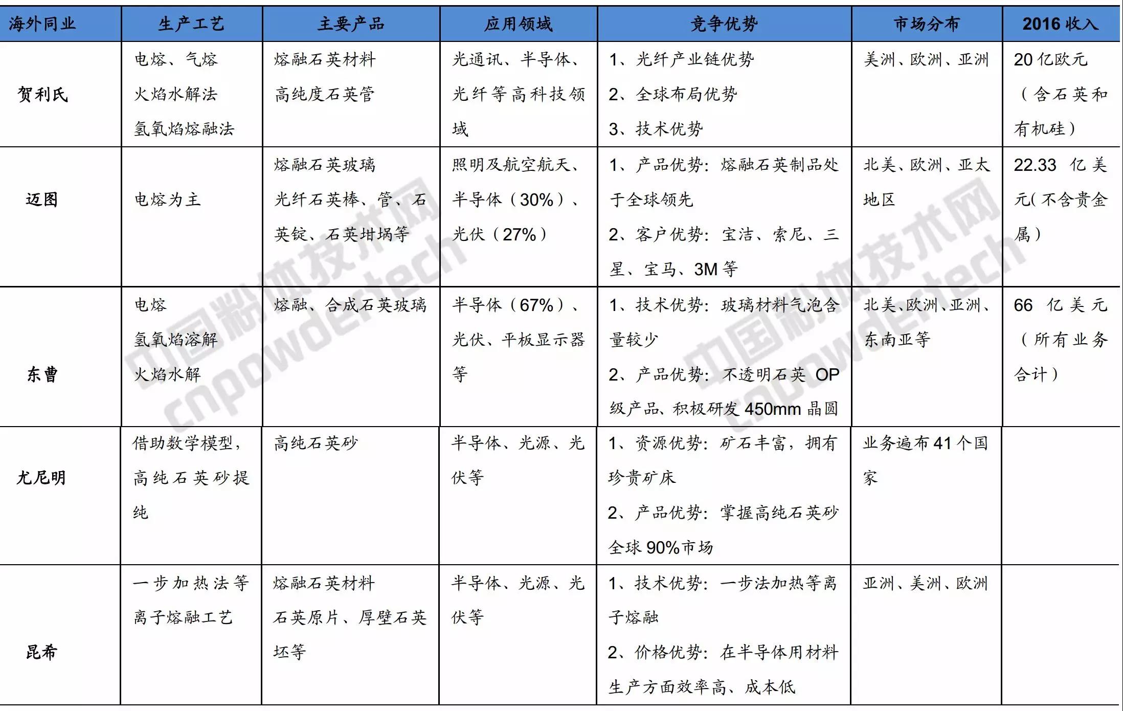 石英晶体行业,石英材料市场分析