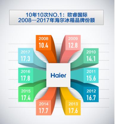 海尔含金量最高的冰箱,2018年全球最好的冰箱排名
