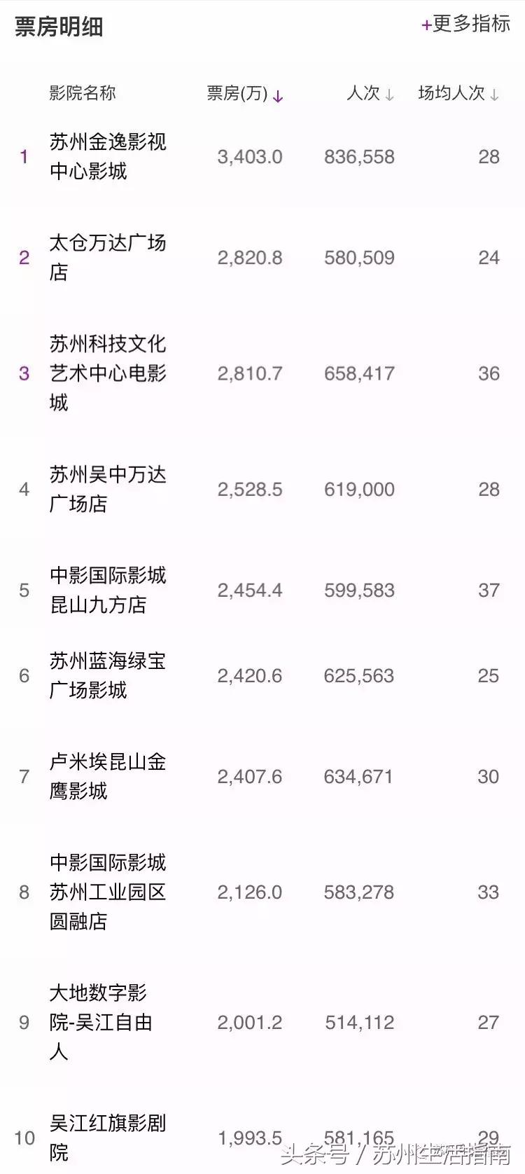 票房苏州,苏州全年票房