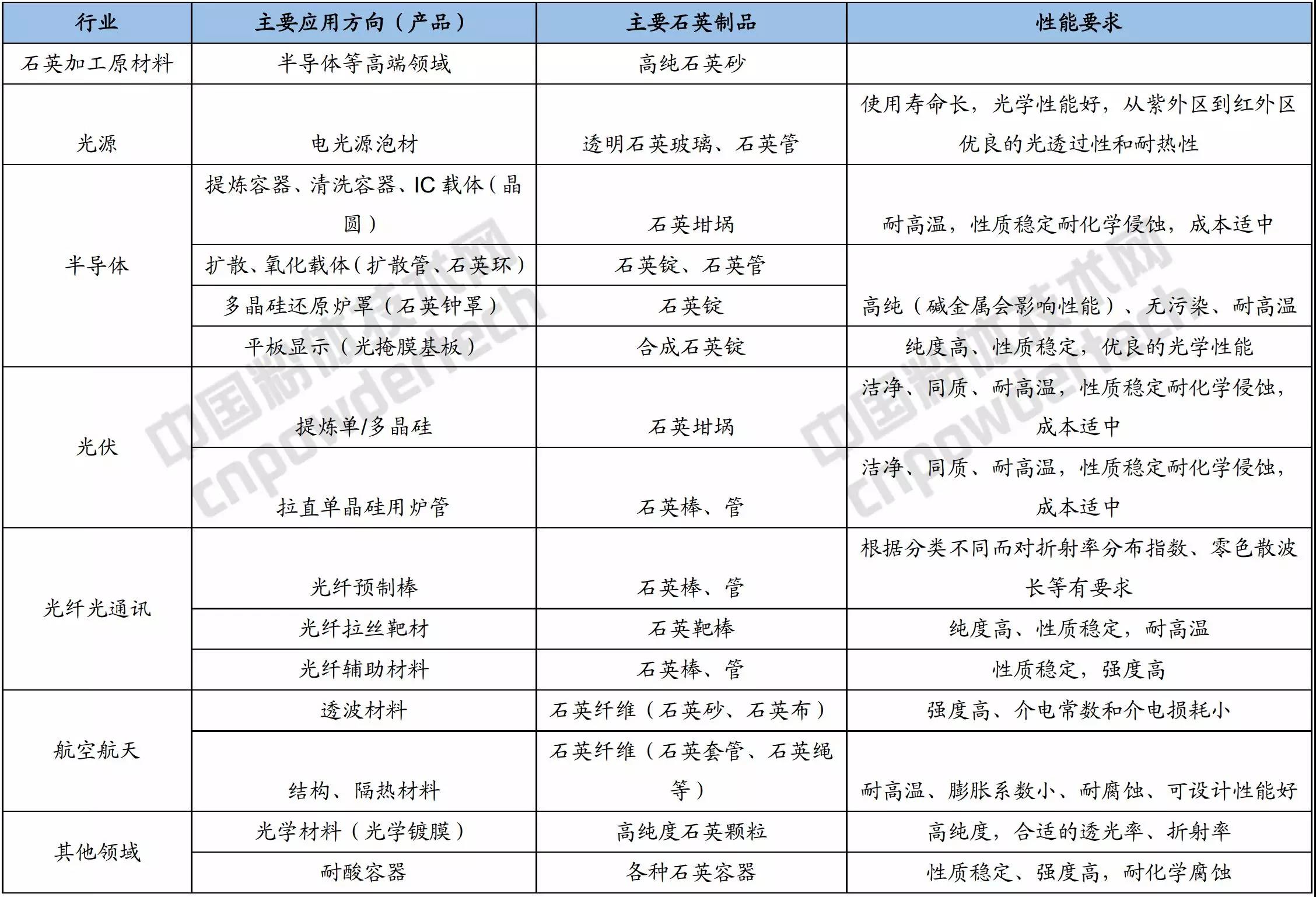 石英晶体行业,石英材料市场分析