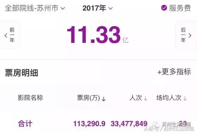 票房苏州,苏州全年票房