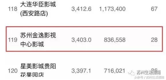 票房苏州,苏州全年票房