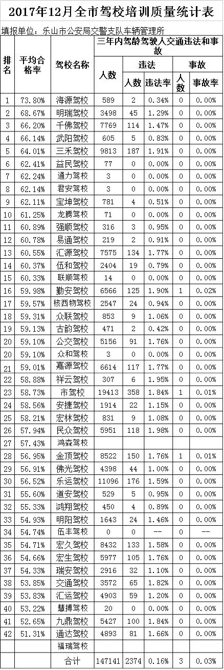 乐山考驾照最快的驾校,乐山驾校一把过排名
