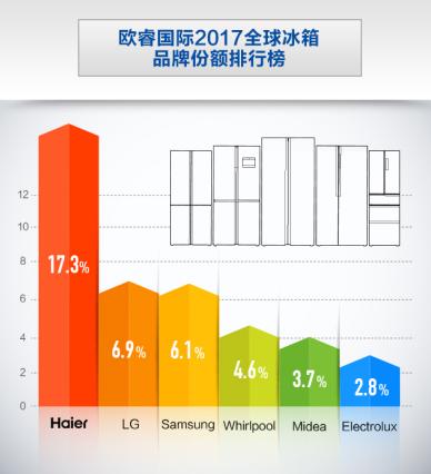 海尔含金量最高的冰箱,2018年全球最好的冰箱排名