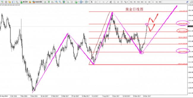 明全策：黄金走势近期综合分析，1.3午夜金评
