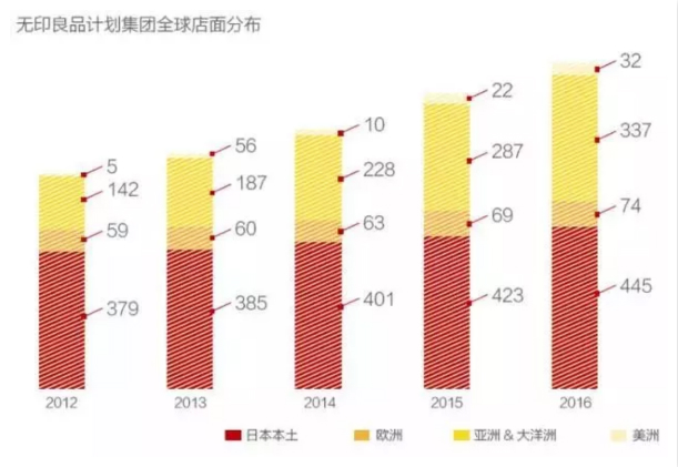 无印良品过去三年销售额,无印良品营收