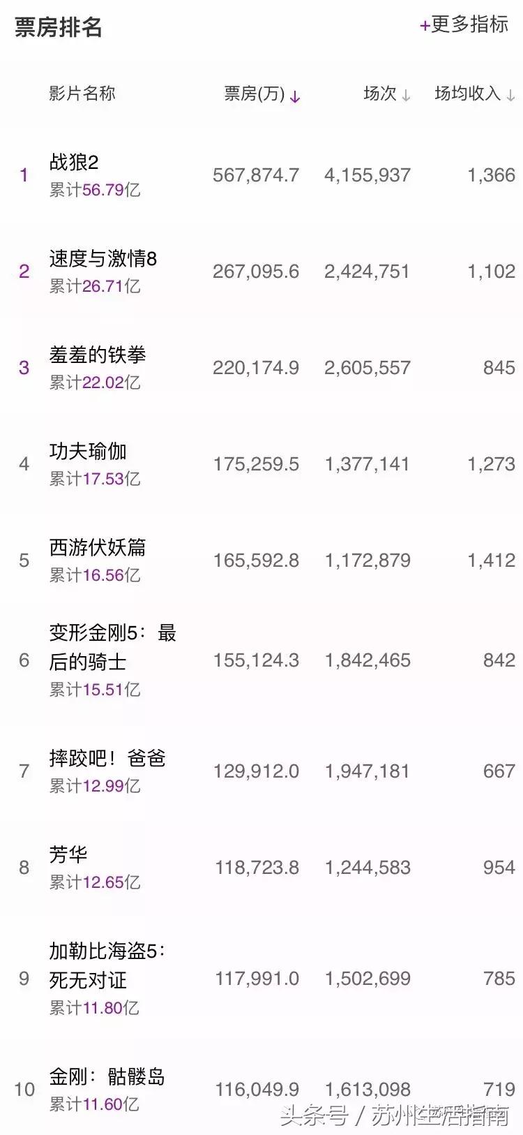 票房苏州,苏州全年票房