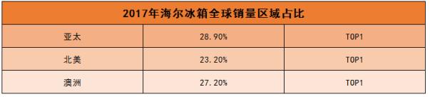 海尔含金量最高的冰箱,2018年全球最好的冰箱排名