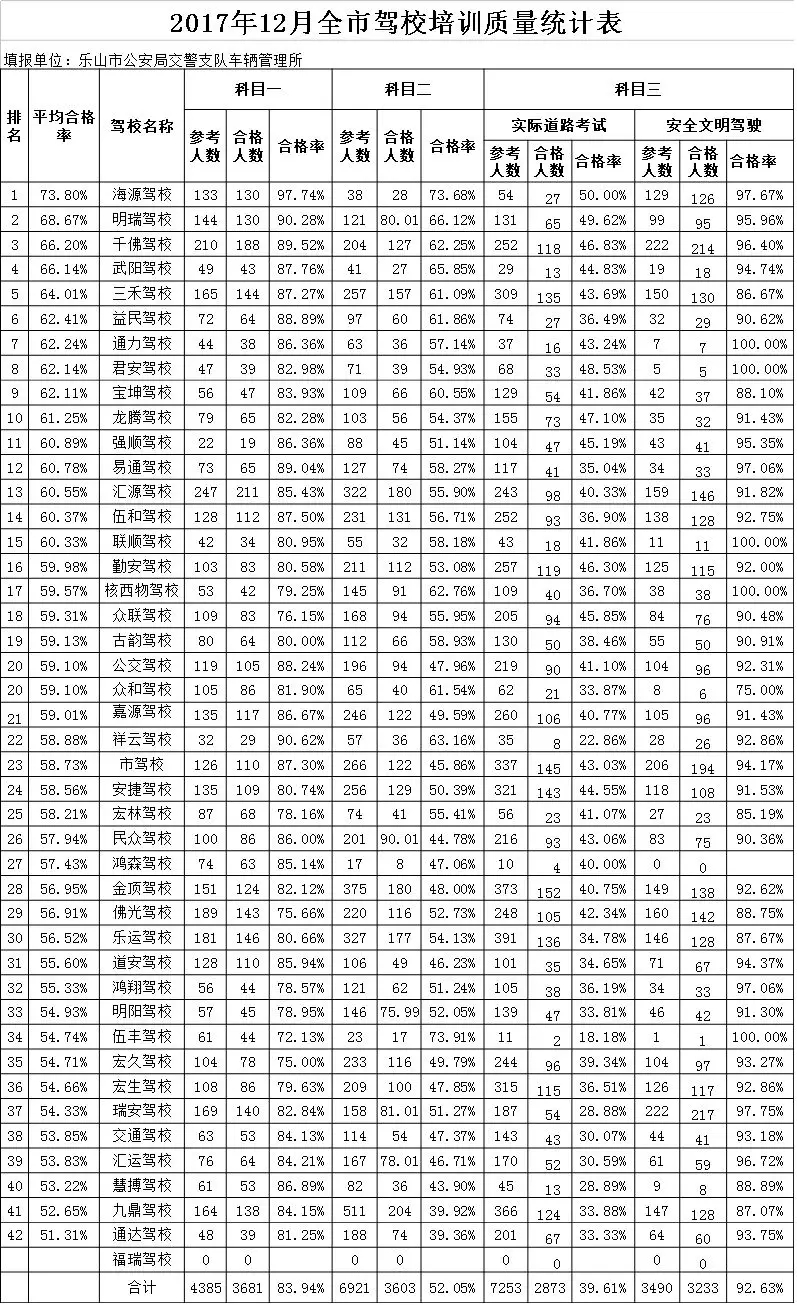 乐山考驾照最快的驾校,乐山驾校一把过排名