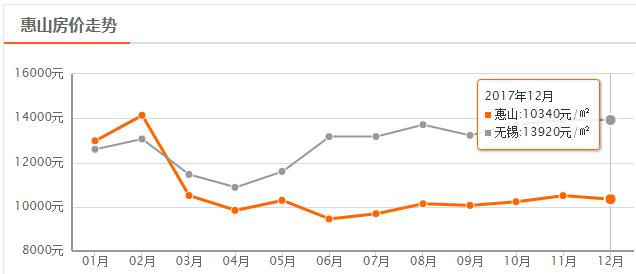 无锡12月份房价走势,无锡2023年各区房价走势图