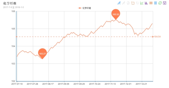 原料突发事件支撑化纤指数迎来开门红