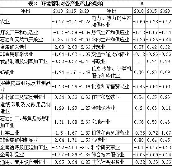 鐜绠″埗瀵圭粡娴庡彂灞曠殑绉瀬褰卞搷,cge鐜绠″埗