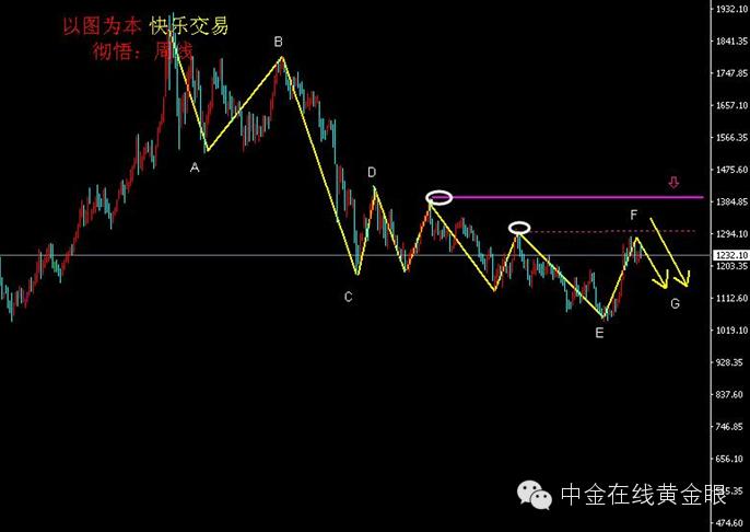 黄金逆转中线机遇,彻悟的最新分析