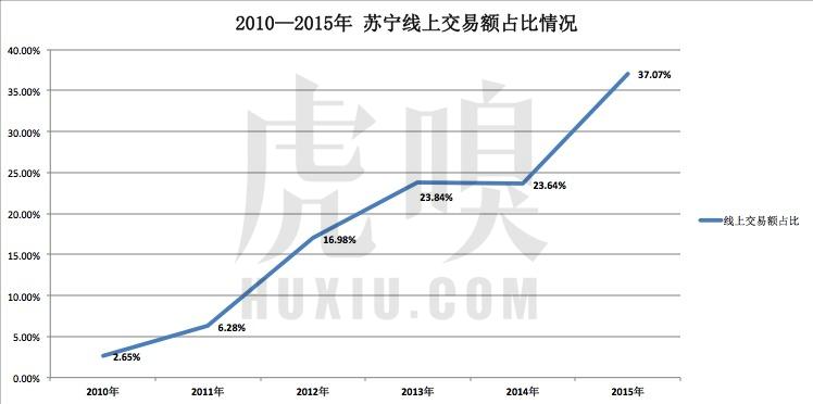 苏宁阿里战略,阿里苏宁未来发展
