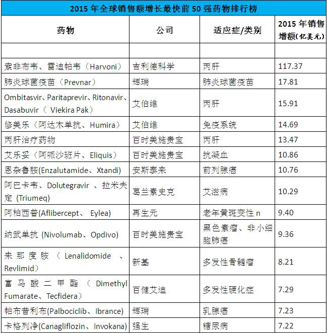 一年新增410亿美元！2015年全球销售增长快马竟全是新药？