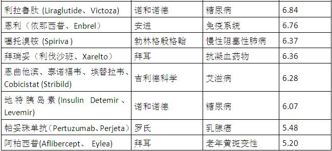 一年新增410亿美元！2015年全球销售增长快马竟全是新药？