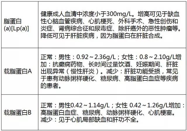 最全体检报告解读，超详细！看过的人都疯转！