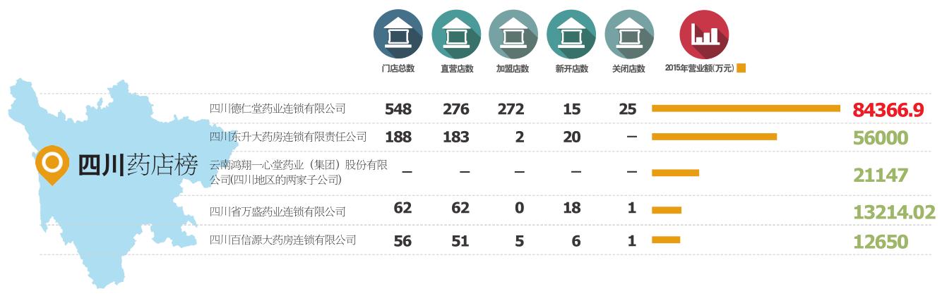 2015~2016年度中国药店价值榜样板市场——四川:观望和等待