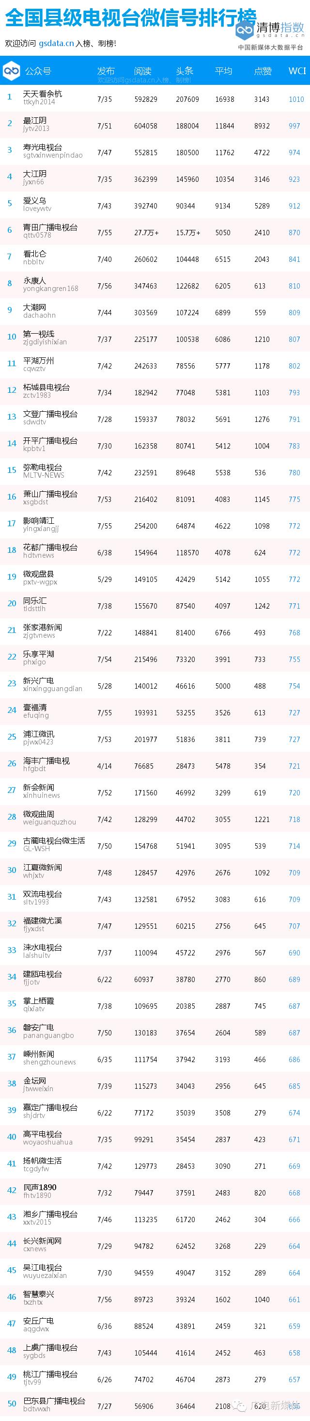 全国县级广电微信号排行榜(2016.4.10-16)