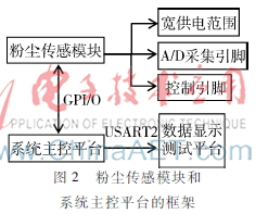 粉尘监测系统,作业场所粉尘检测