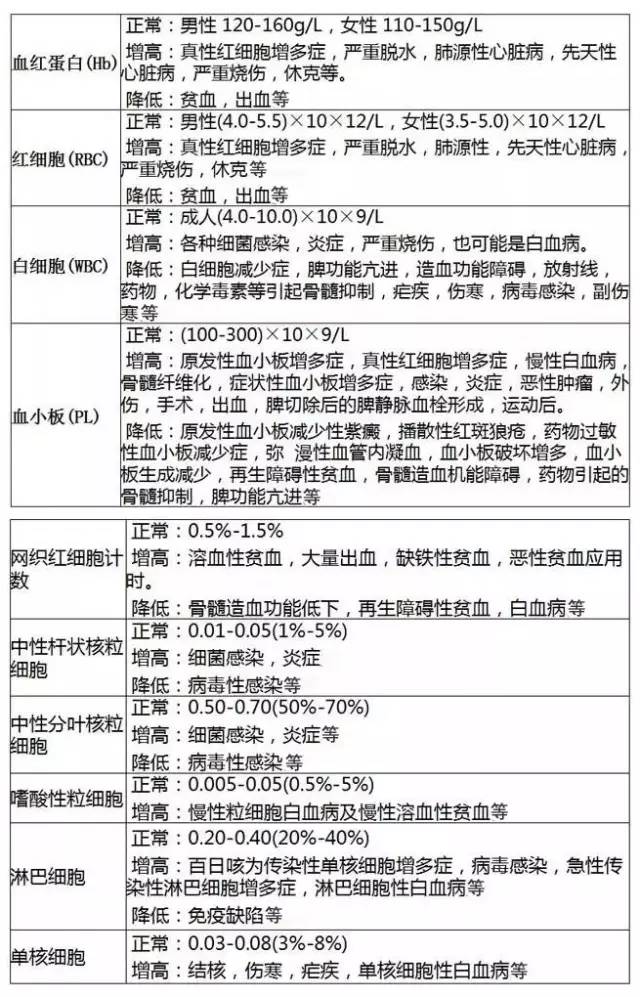 最全体检报告解读，超详细！看过的人都疯转！