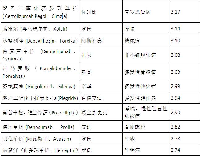 一年新增410亿美元！2015年全球销售增长快马竟全是新药？