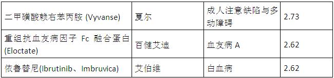 一年新增410亿美元！2015年全球销售增长快马竟全是新药？
