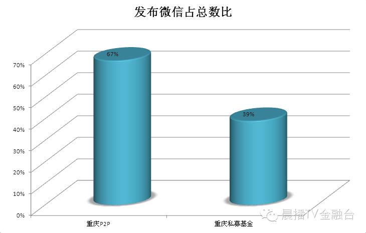 互动重庆P2P投资人：请关注所投公司微信活跃度的变化|4月10-16日点评