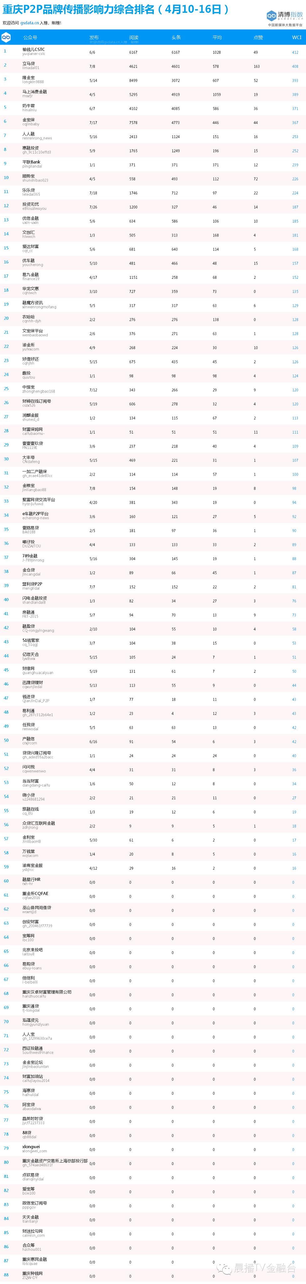互动重庆P2P投资人：请关注所投公司微信活跃度的变化|4月10-16日点评