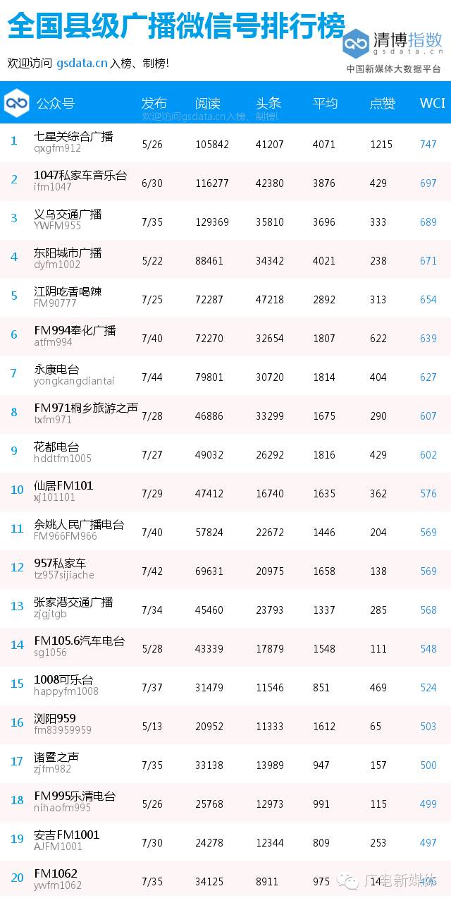 全国县级广电微信号排行榜(2016.4.10-16)