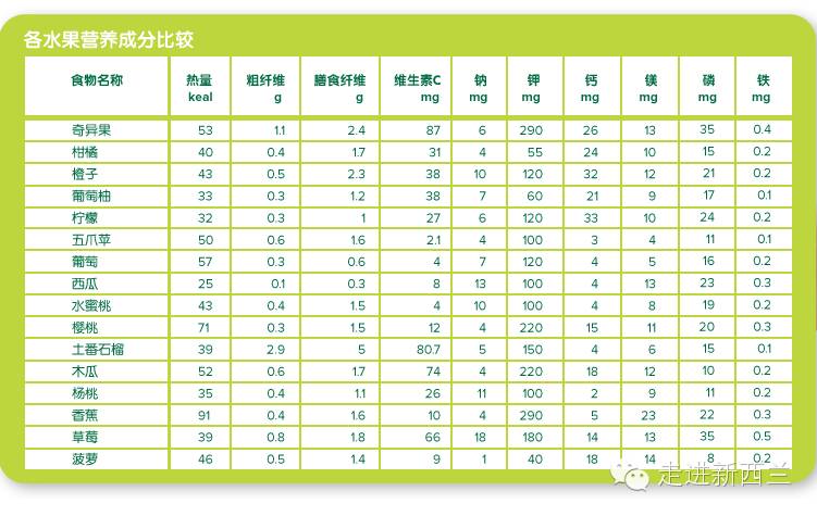 据说朋友圈都在刷新西兰奇异果!你知道它为什么是世界上最好的水果吗!