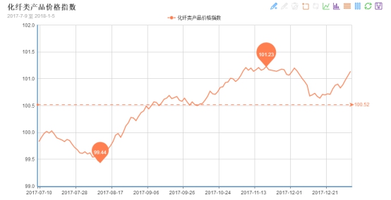 原料突发事件支撑化纤指数迎来开门红