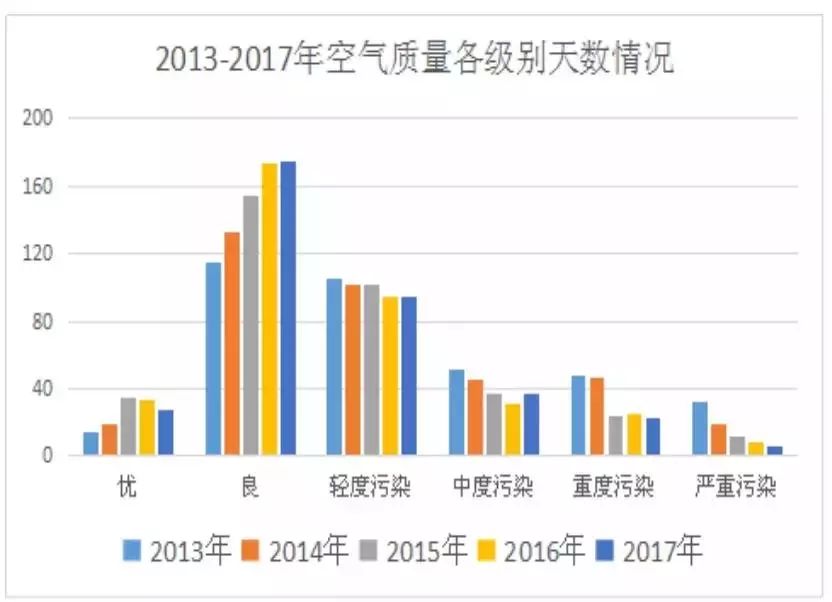 环保立体声｜河北空气质量如何达到近五年来同期最好的？答案在这里！