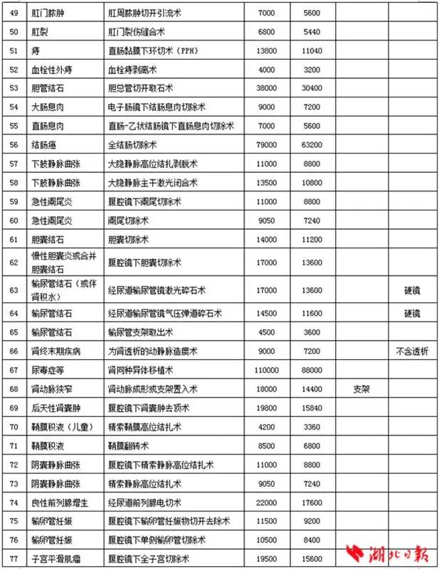 重磅！湖北看病“一口价”了，101个病种明码标价！另附各大医院明星药！