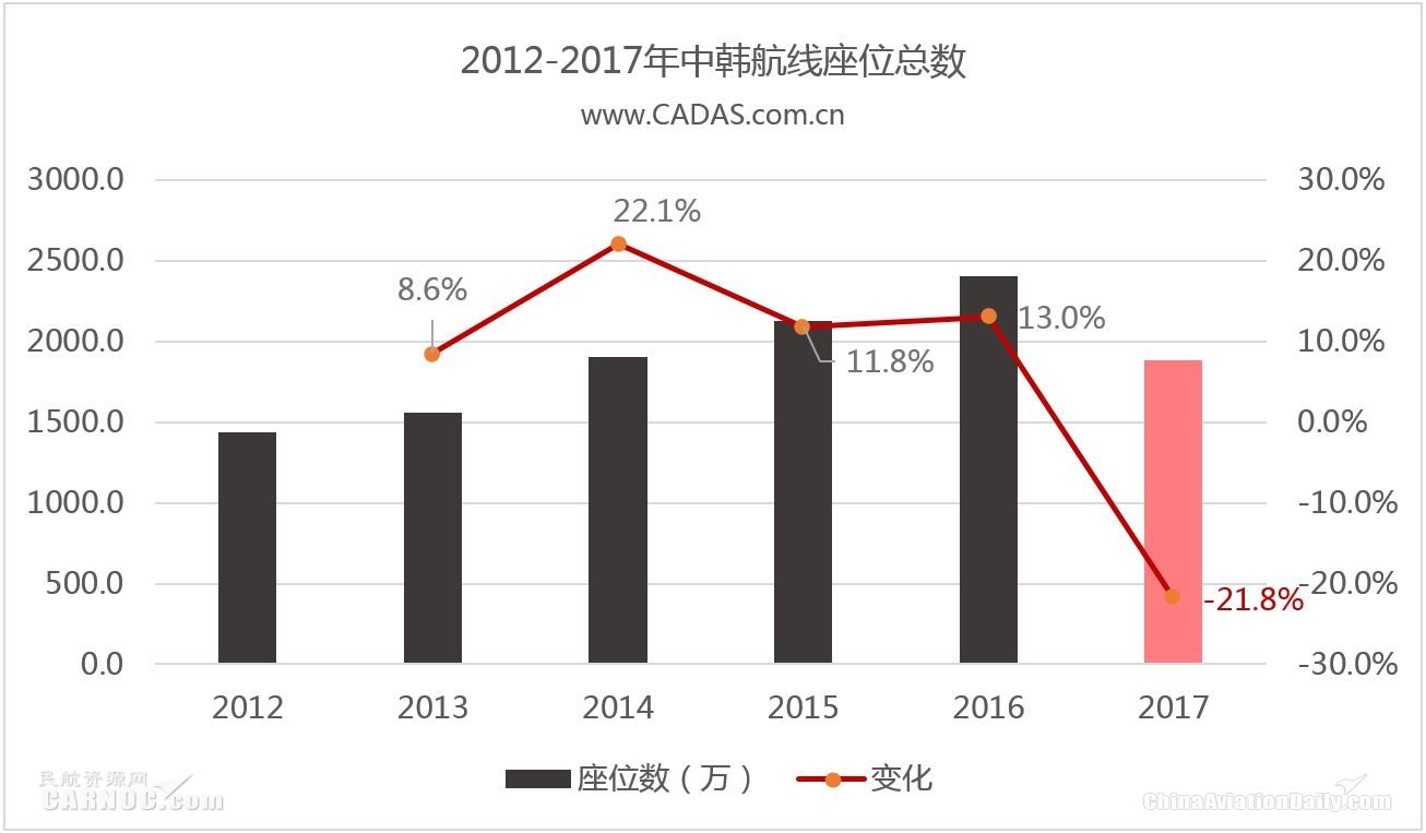 CADAS：深受冲击的2017中韩航线表现回顾