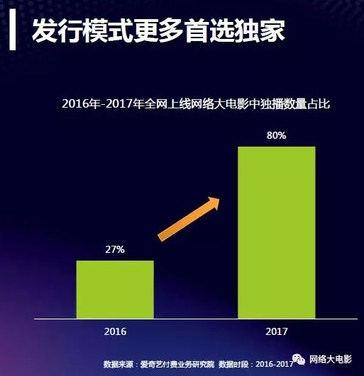 2017网络大电影行业报告：全年上线1892部，80%独播，投资回报率高达993%