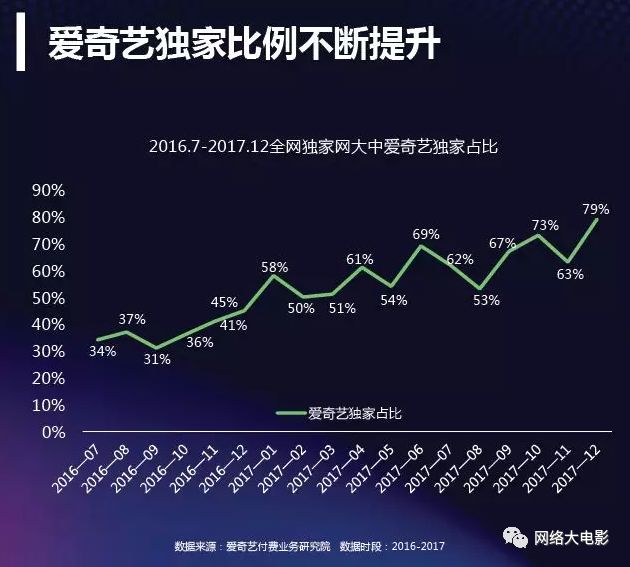 2017网络大电影行业报告：全年上线1892部，80%独播，投资回报率高达993%