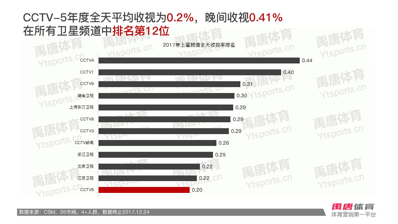 2011cctv5比赛收视率排行,2016cctv5赛事收视率
