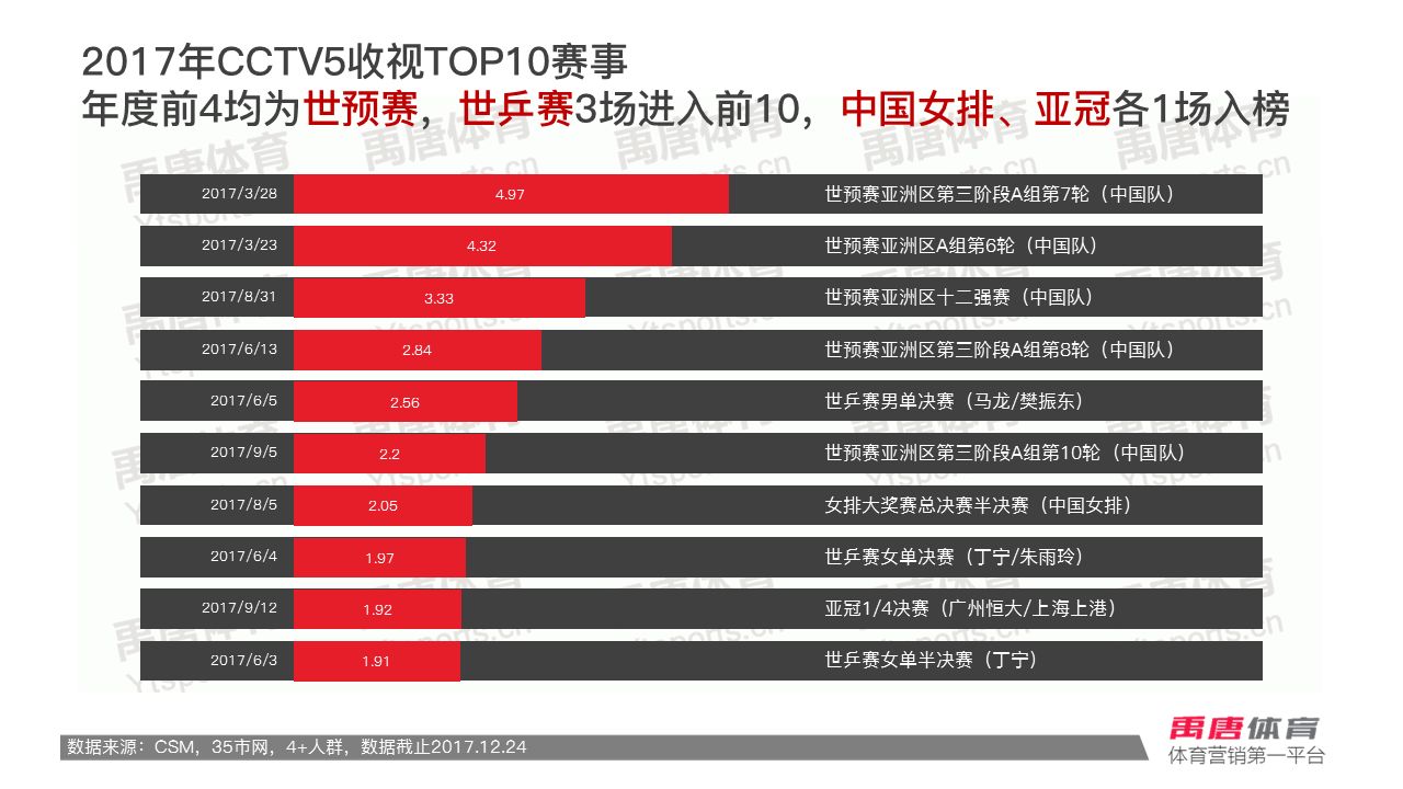 2011cctv5比赛收视率排行,2016cctv5赛事收视率
