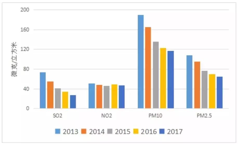 环保立体声｜河北空气质量如何达到近五年来同期最好的？答案在这里！