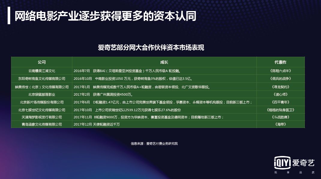 2017网络大电影行业报告：全年上线1892部，80%独播，投资回报率高达993%