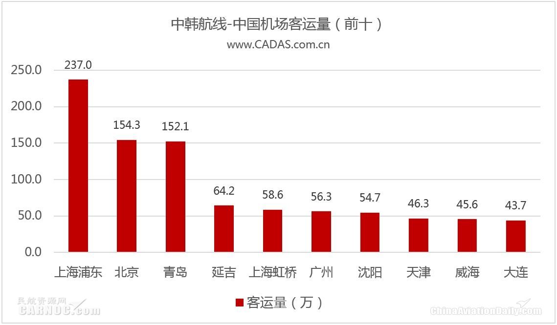CADAS：深受冲击的2017中韩航线表现回顾