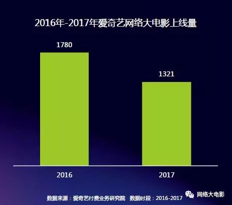2017网络大电影行业报告：全年上线1892部，80%独播，投资回报率高达993%