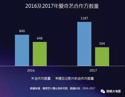 2017网络大电影行业报告：全年上线1892部，80%独播，投资回报率高达993%