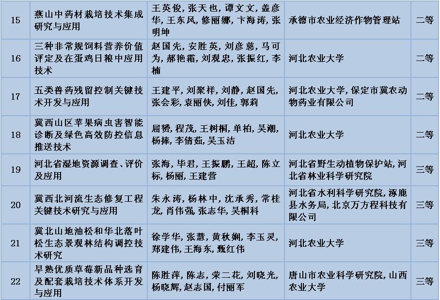 河北山区创业,河北41个创业项目