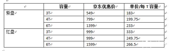 西部数据紫盘2t和3t,西部数据4t和6t