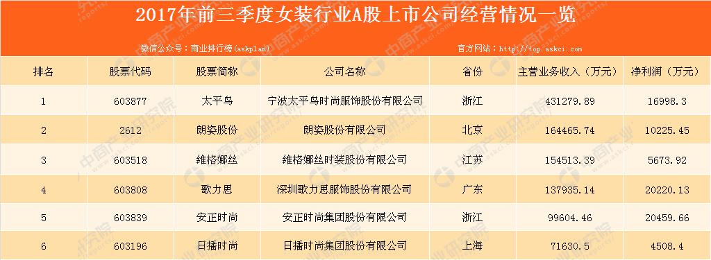 中国上市女装十大名牌,国内十大上市公司女装品牌