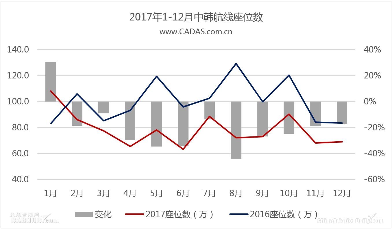 CADAS：深受冲击的2017中韩航线表现回顾
